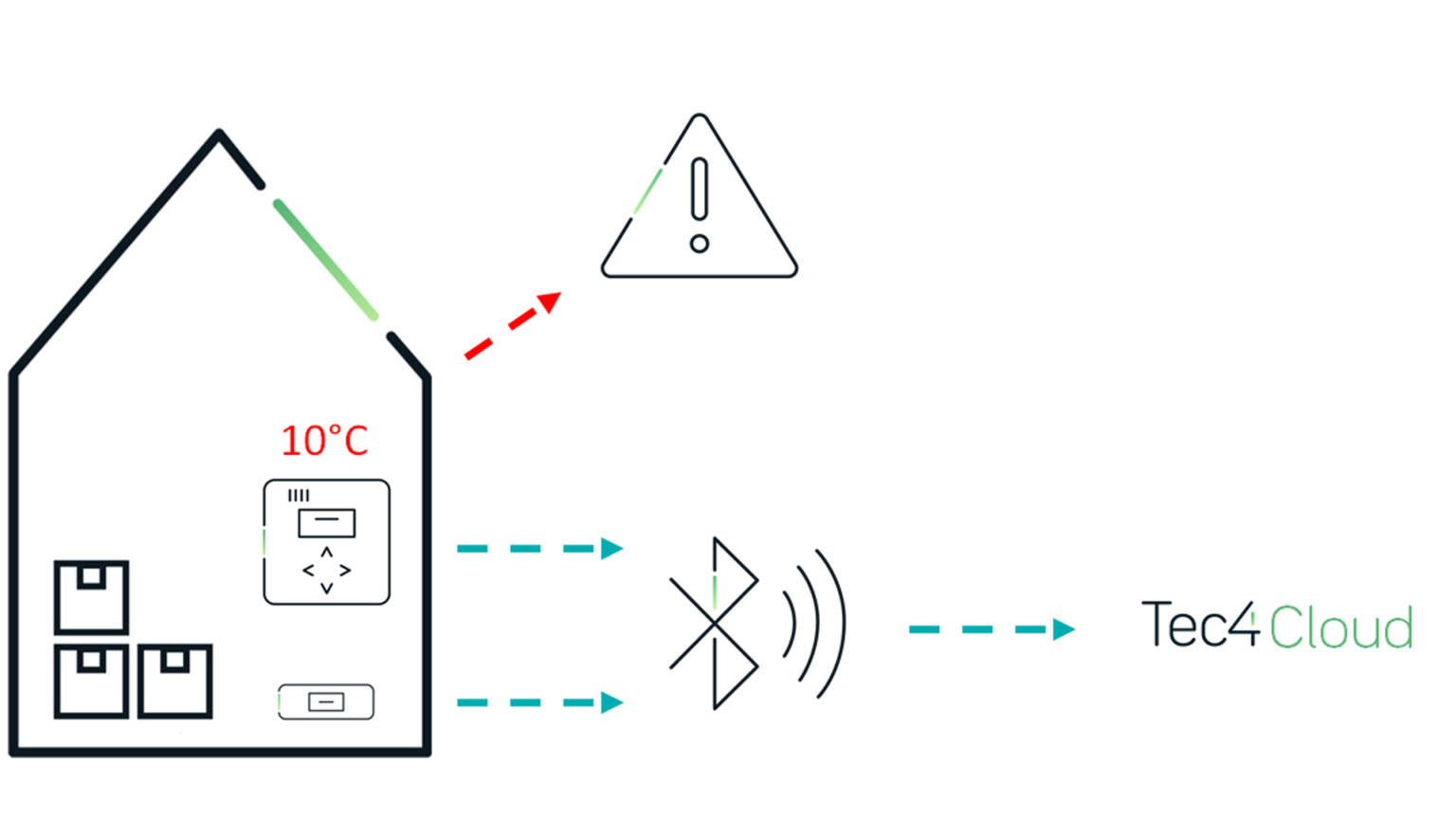 Warehouse Temperature Monitoring as a Service Tec4med Lifescience GmbH