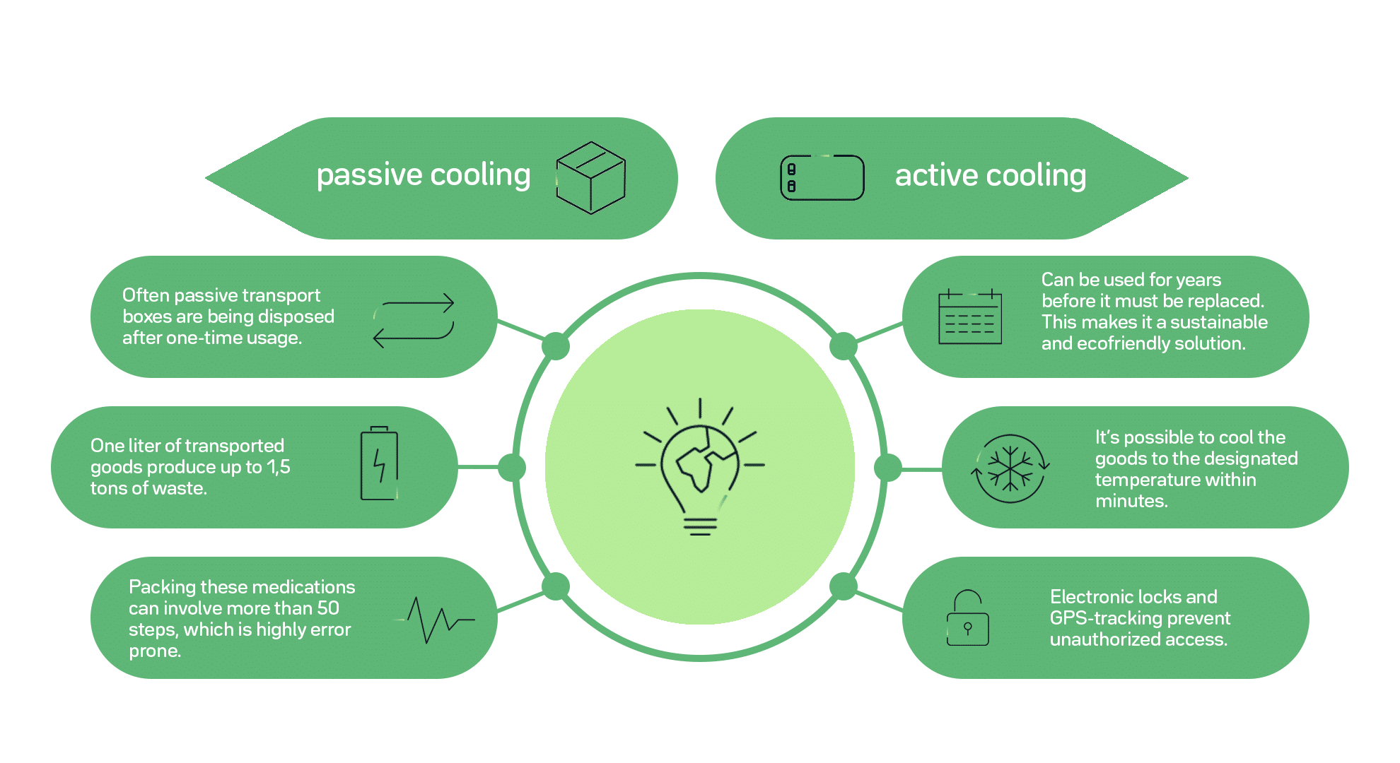 pro and con active vs passive cooling