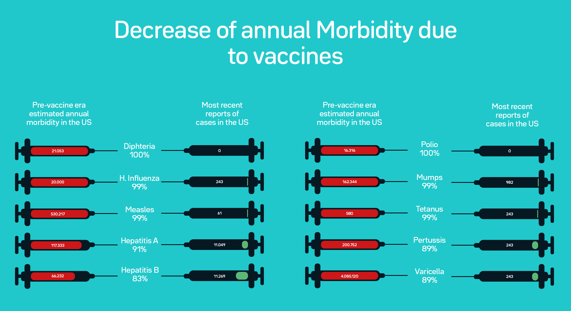 vaccination morbidity diseases