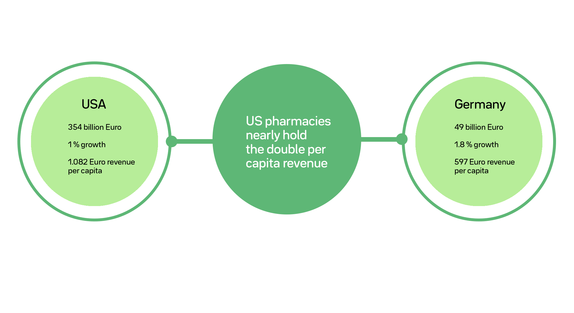 revenue pharmacies comparison usa germany